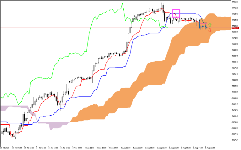 S&P 500 H1: Az Ichimoku előrejelzés az ázsiai ülésszakra, 7.8.2026