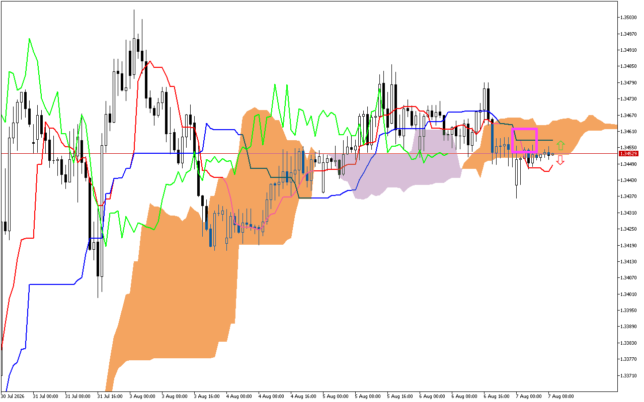 GBPUSD H1: Die Ichimoku-Prognose für die europäische Sitzung am 7.8.2026