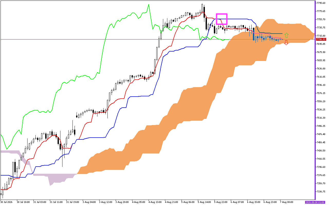 S&P 500 H1: Die Ichimoku-Prognose für die europäische Sitzung am 7.8.2026