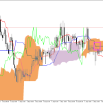 GBPUSD H1: Ichimoku-prognose for den amerikanske session den 7.8.2026