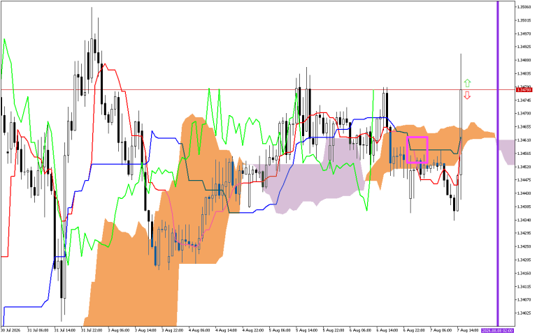 GBPUSD H1: Ichimoku-prognose for den amerikanske session den 7.8.2026