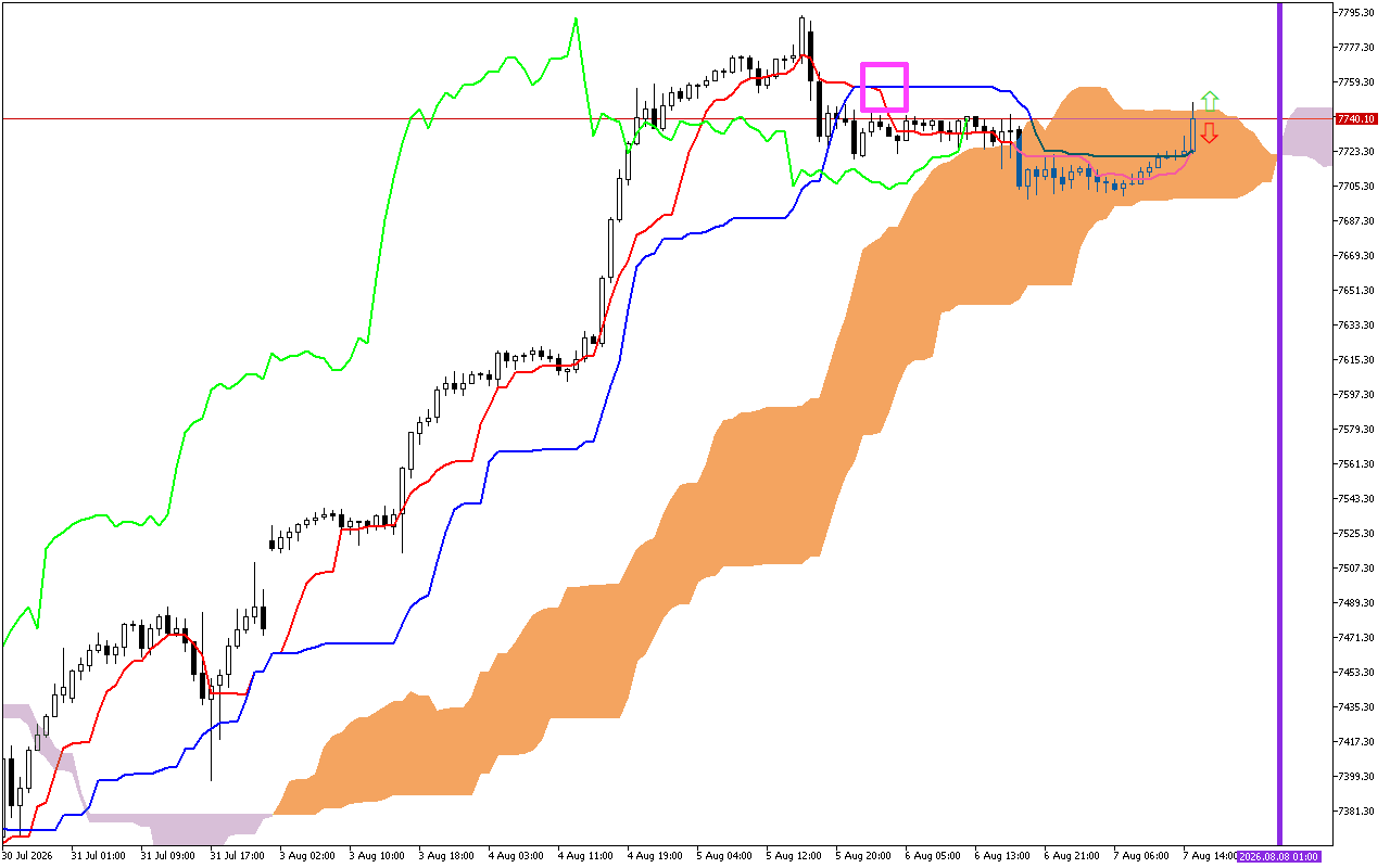 S&P 500 H1: Ichimoku előrejelzés az amerikai ülésszakra: 7.8.2026