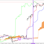Microsoft H1: Ichimoku előrejelzés az amerikai ülésszakra: 10.8.2026
