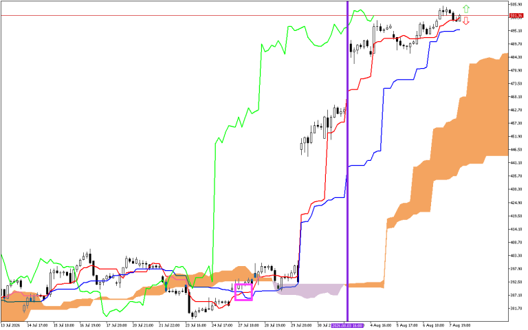 Microsoft H1: Ichimoku előrejelzés az amerikai ülésszakra: 10.8.2026
