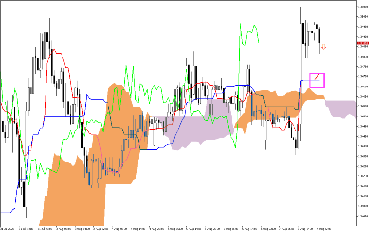 GBPUSD H1: Az Ichimoku előrejelzés az ázsiai ülésszakra, 10.8.2026