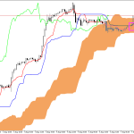 S&P 500 H1: Az Ichimoku előrejelzés az ázsiai ülésszakra, 10.8.2026