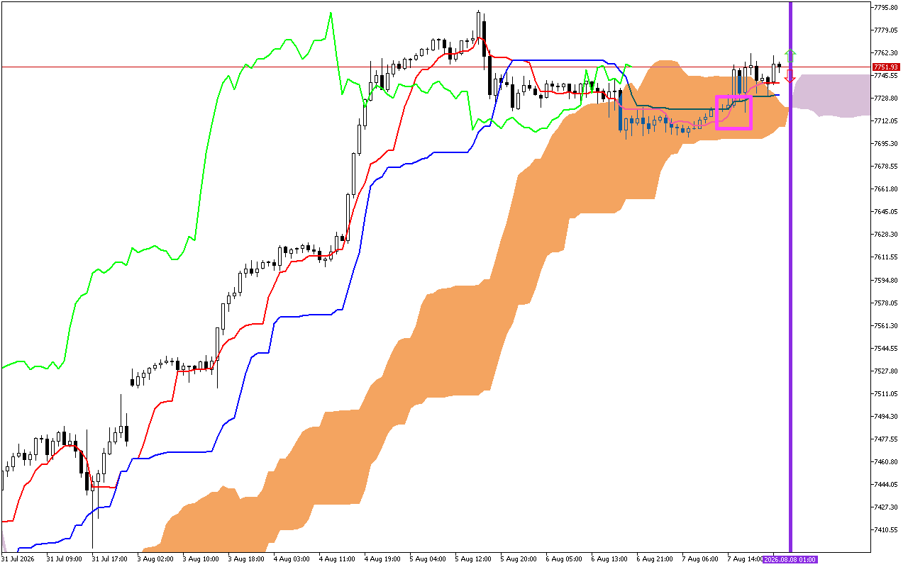 S&P 500 H1: Az Ichimoku előrejelzés az ázsiai ülésszakra, 10.8.2026