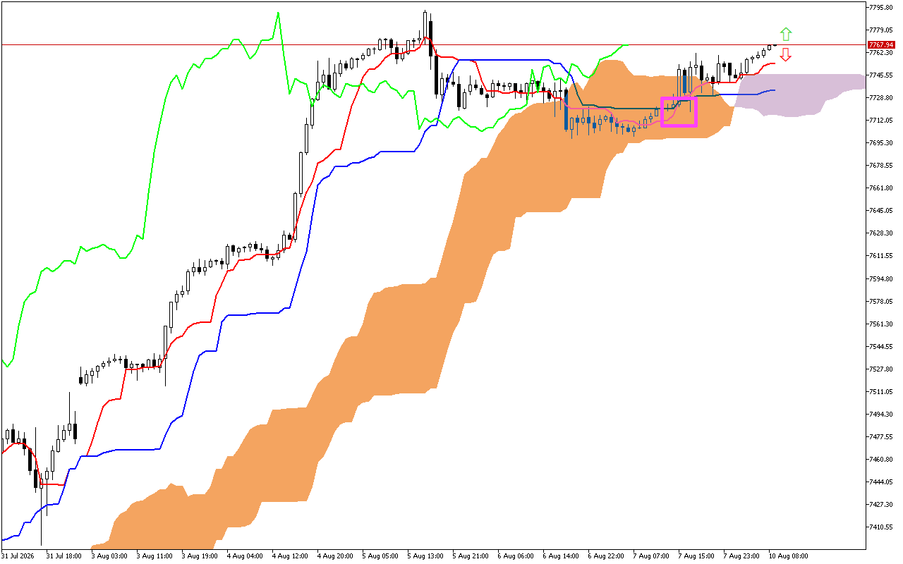 S&P 500 H1: Az Ichimoku előrejelzése az európai ülésszakra: 10.8.2026