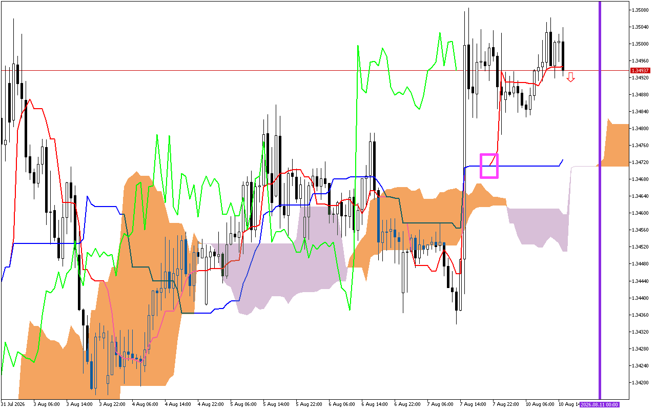 GBPUSD H1: Ichimoku előrejelzés az amerikai ülésszakra: 10.8.2026