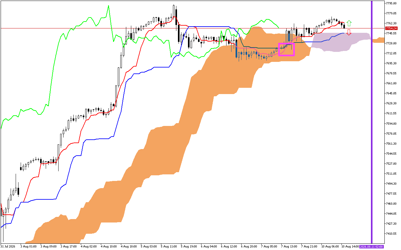 S&P 500 H1: Ichimoku előrejelzés az amerikai ülésszakra: 10.8.2026