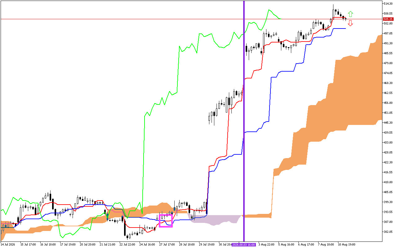 Microsoft H1: Ichimoku előrejelzés az amerikai ülésszakra: 11.8.2026