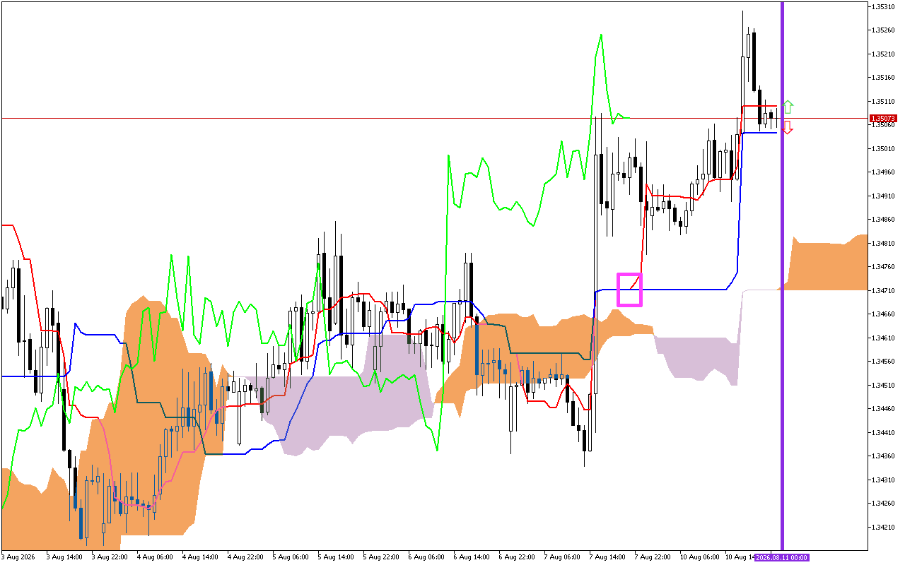 GBPUSD H1: Az Ichimoku előrejelzés az ázsiai ülésszakra, 11.8.2026
