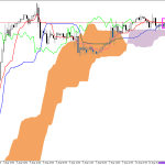 S&P 500 H1: Az Ichimoku előrejelzése az európai ülésszakra: 11.8.2026