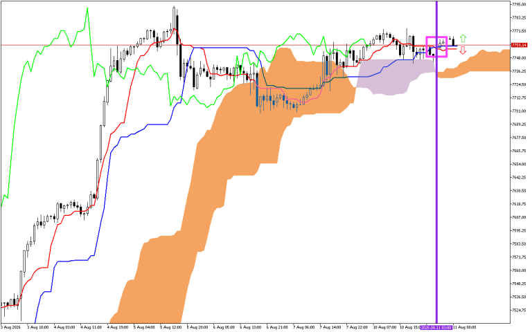 S&P 500 H1: Az Ichimoku előrejelzése az európai ülésszakra: 11.8.2026