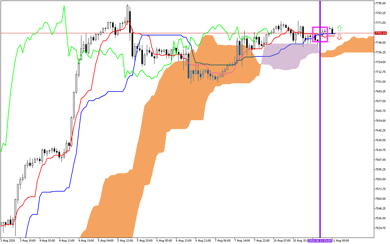 S&P 500 H1: Az Ichimoku előrejelzése az európai ülésszakra: 11.8.2026