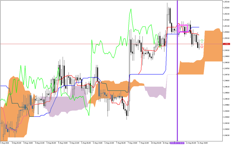 GBPUSD H1: Ichimoku előrejelzés az amerikai ülésszakra: 11.8.2026