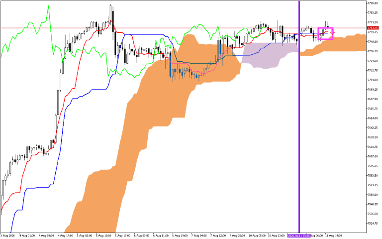S&P 500 H1: Ichimoku előrejelzés az amerikai ülésszakra: 11.8.2026