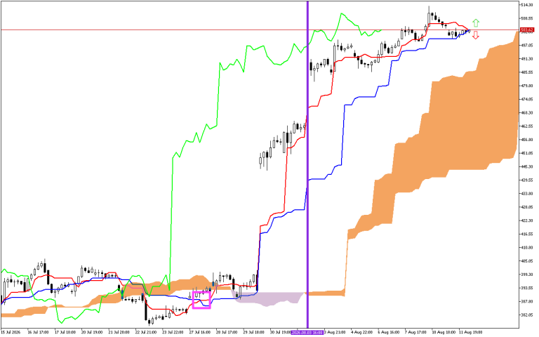 Microsoft H1: Ichimoku előrejelzés az amerikai ülésszakra: 12.8.2026