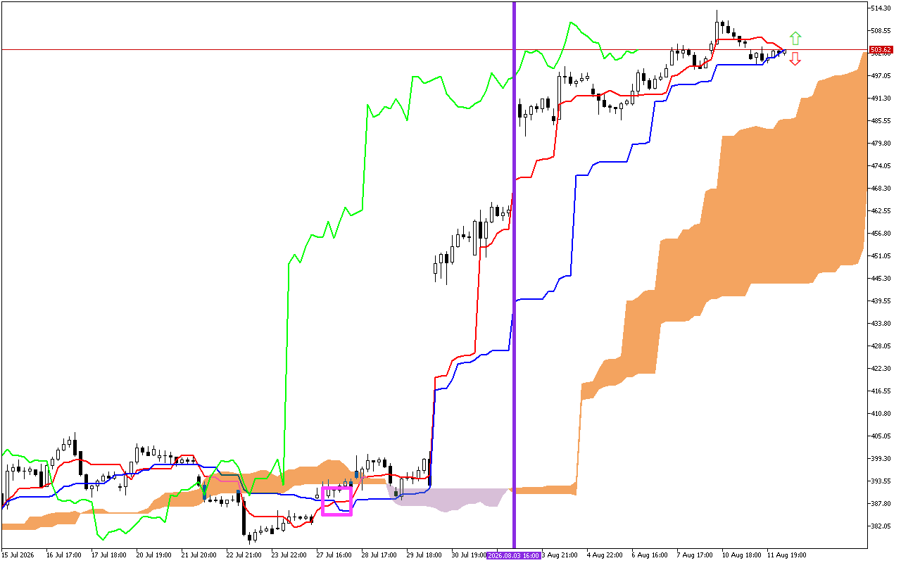 Microsoft H1: Ichimoku előrejelzés az amerikai ülésszakra: 12.8.2026