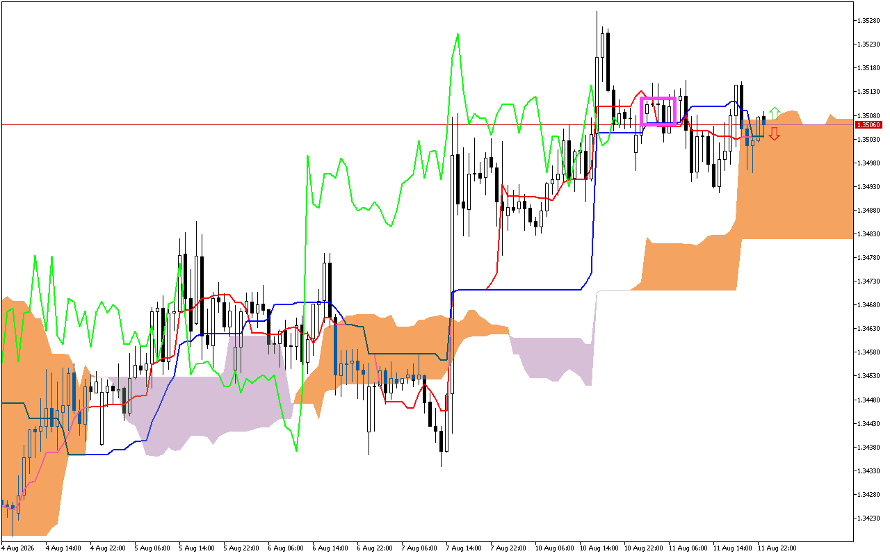 GBPUSD H1: Az Ichimoku előrejelzés az ázsiai ülésszakra, 12.8.2026