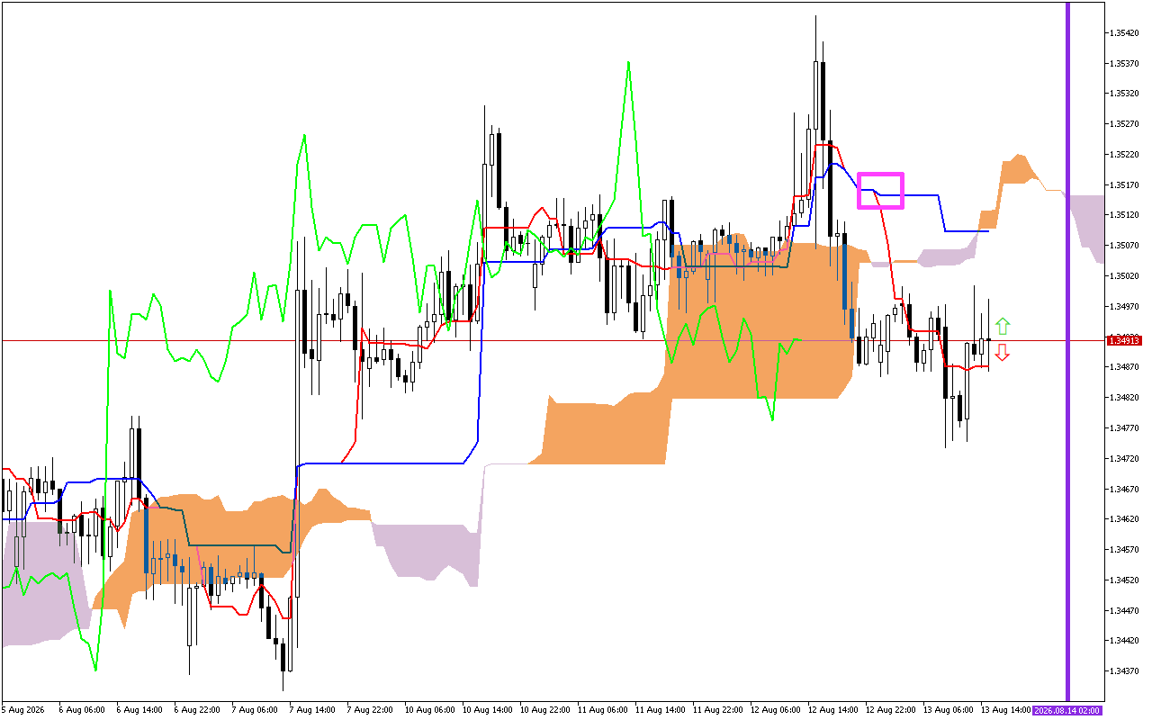 GBPUSD H1: Ichimoku előrejelzés az amerikai ülésszakra: 13.8.2026