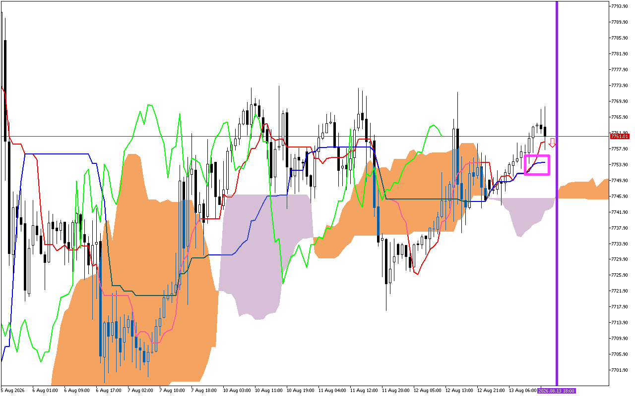 S&P 500 H1: Ichimoku előrejelzés az amerikai ülésszakra: 13.8.2026