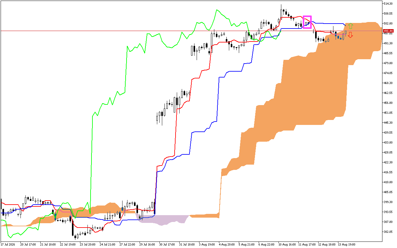 Microsoft H1: Ichimoku előrejelzés az amerikai ülésszakra: 14.8.2026