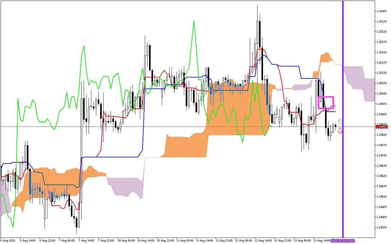 GBPUSD H1: Az Ichimoku előrejelzés az ázsiai ülésszakra, 14.8.2026