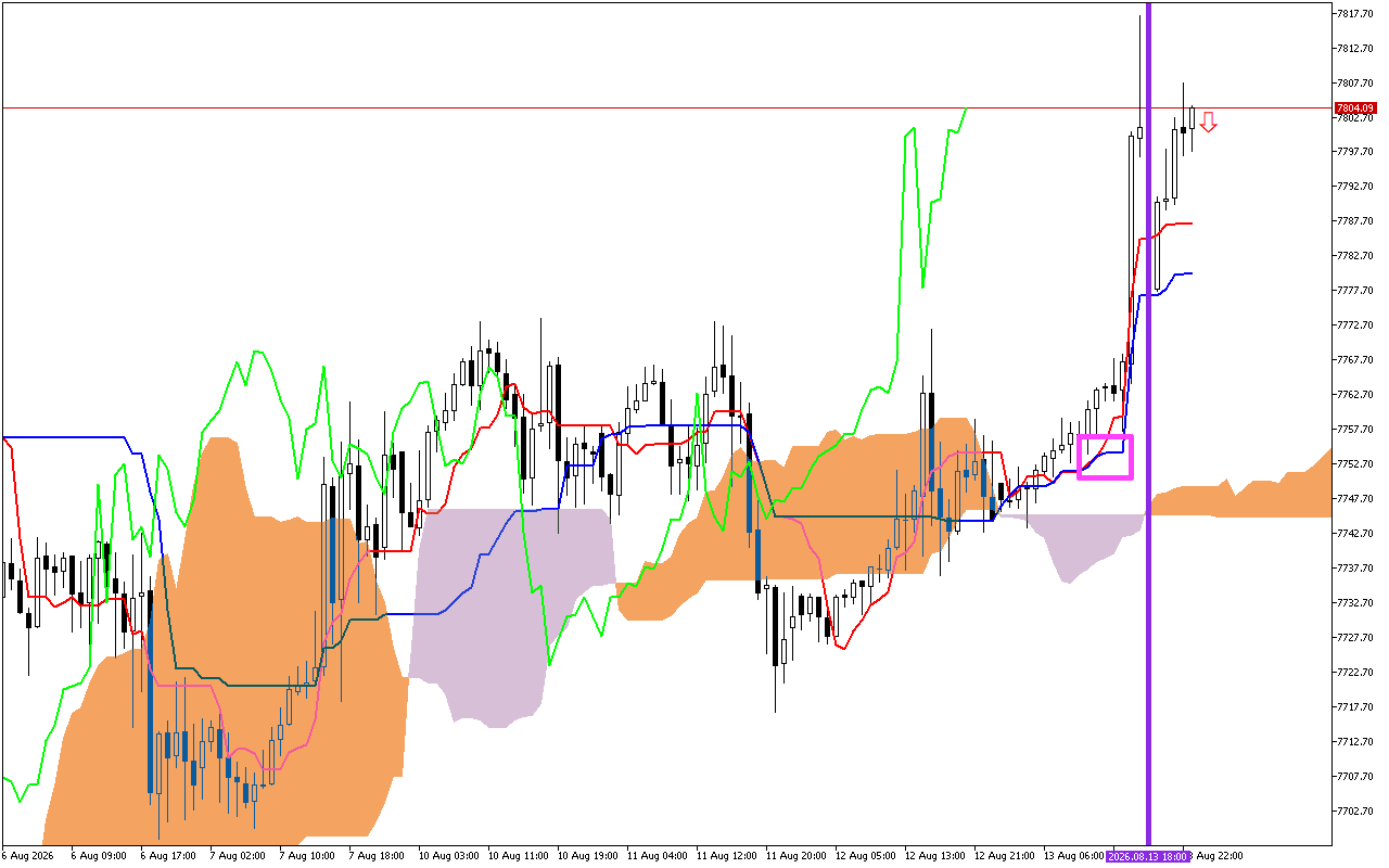 S&P 500 H1: Az Ichimoku előrejelzés az ázsiai ülésszakra, 14.8.2026