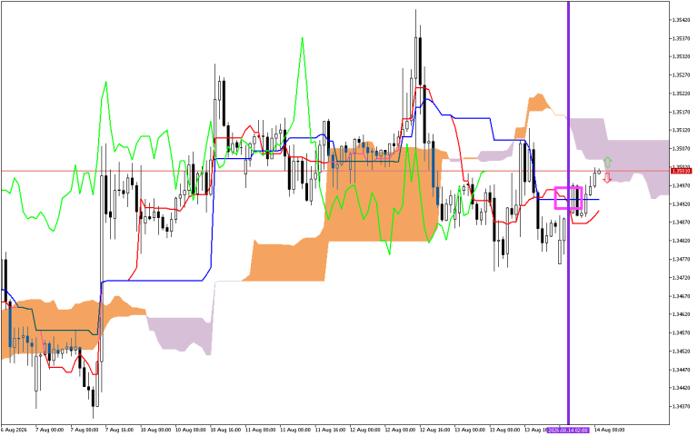 GBPUSD H1: Az Ichimoku előrejelzése az európai ülésszakra: 14.8.2026