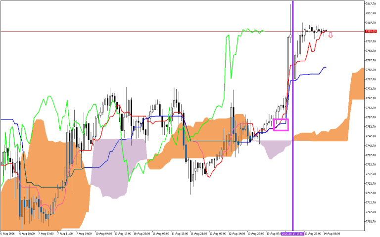 S&P 500 H1: Az Ichimoku előrejelzése az európai ülésszakra: 14.8.2026