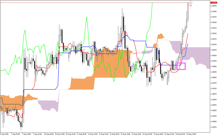 GBPUSD H1: Ichimoku előrejelzés az amerikai ülésszakra: 14.8.2026