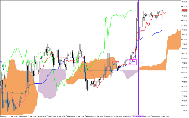 S&P 500 H1: Ichimoku előrejelzés az amerikai ülésszakra: 14.8.2026