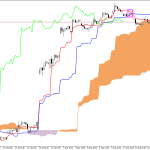 Microsoft H1: Ichimoku-prognos för den amerikanska sessionen den 17.8.2026