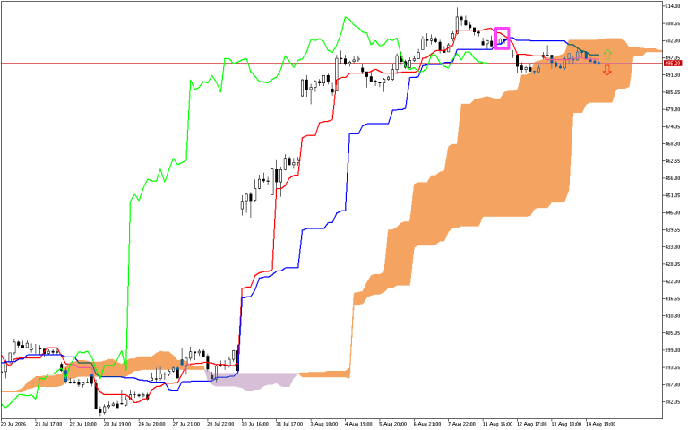Microsoft H1: Ichimoku-prognos för den amerikanska sessionen den 17.8.2026