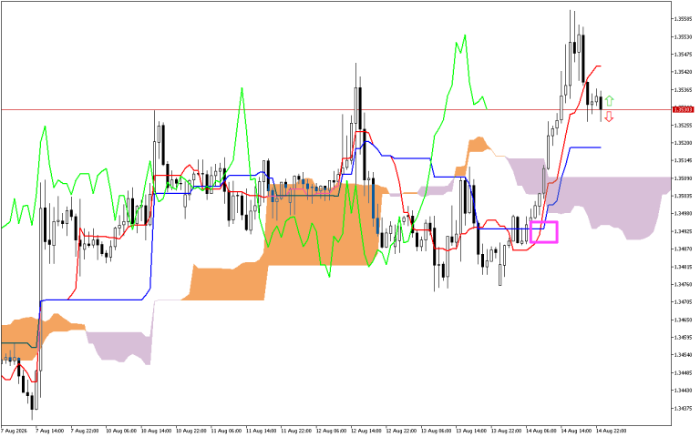 GBPUSD H1: Ichimoku-prognosen för den asiatiska sessionen den 17.8.2026