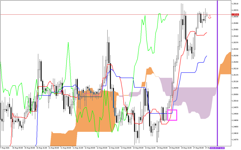 GBPUSD H1: Ишимоку прогноз на европейскую сессию на 17.8.2026