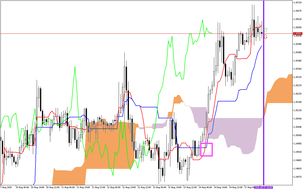 GBPUSD H1: Ichimoku előrejelzés az amerikai ülésszakra: 17.8.2026