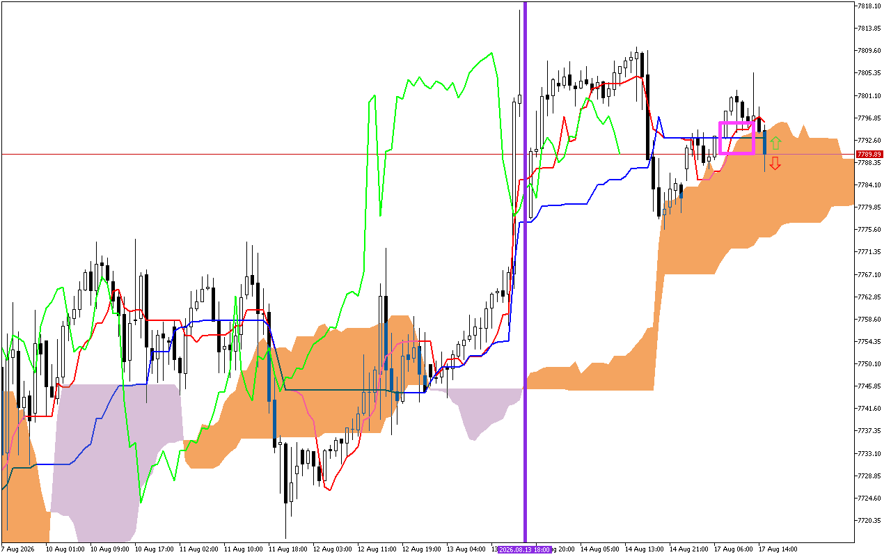 S&P 500 H1: การคาดการณ์ Ichimoku สำหรับรอบเปิดตลาดอเมริกันวันที่ 17.8.2026