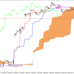 Microsoft H1: Ichimoku előrejelzés az amerikai ülésszakra: 18.8.2026
