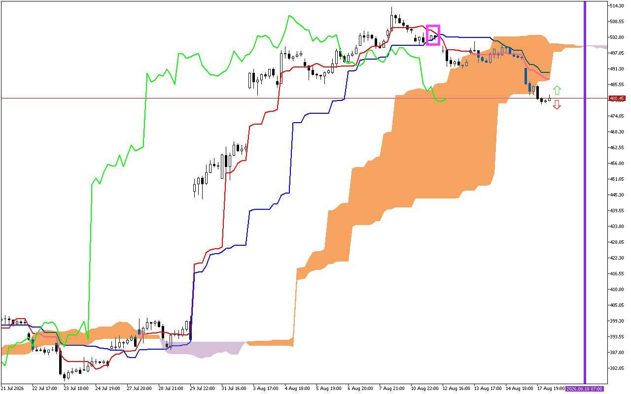 Microsoft H1: Ichimoku előrejelzés az amerikai ülésszakra: 18.8.2026