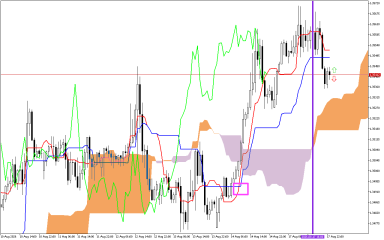 GBPUSD H1: Az Ichimoku előrejelzés az ázsiai ülésszakra, 18.8.2026