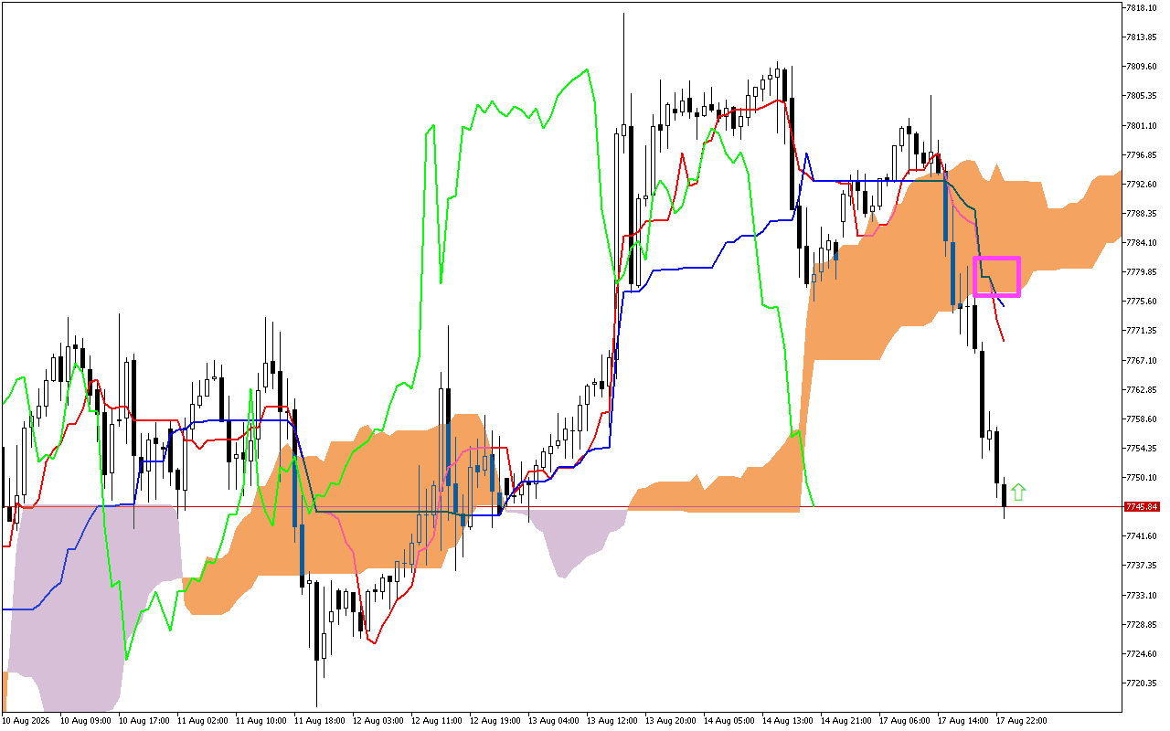 S&P 500 H1: Az Ichimoku előrejelzés az ázsiai ülésszakra, 18.8.2026