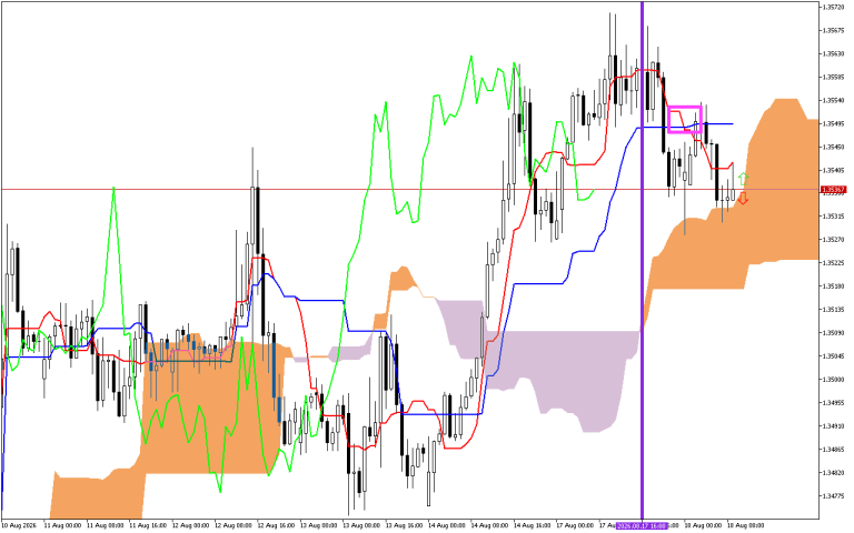 GBPUSD H1: Az Ichimoku előrejelzése az európai ülésszakra: 18.8.2026
