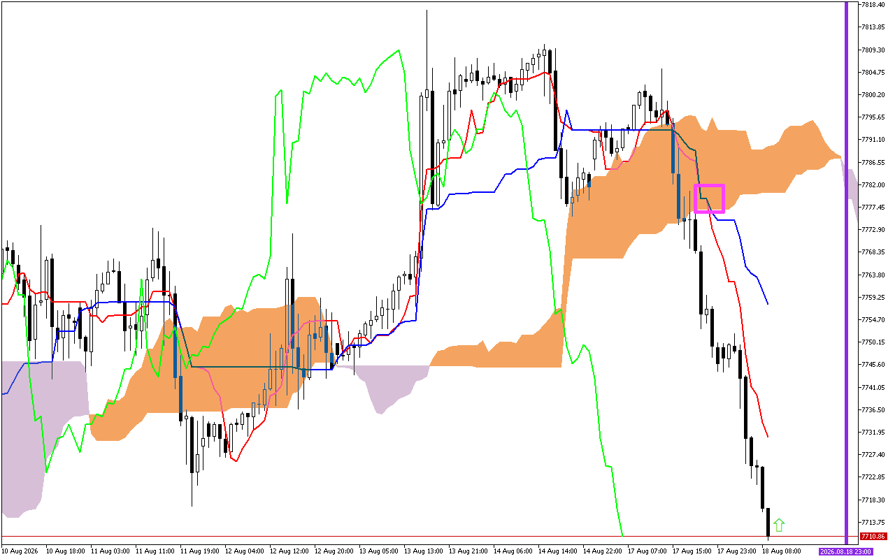 S&P 500 H1: Az Ichimoku előrejelzése az európai ülésszakra: 18.8.2026