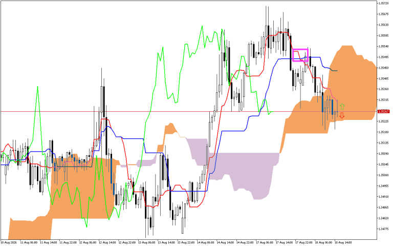 GBPUSD H1: Ichimoku előrejelzés az amerikai ülésszakra: 18.8.2026