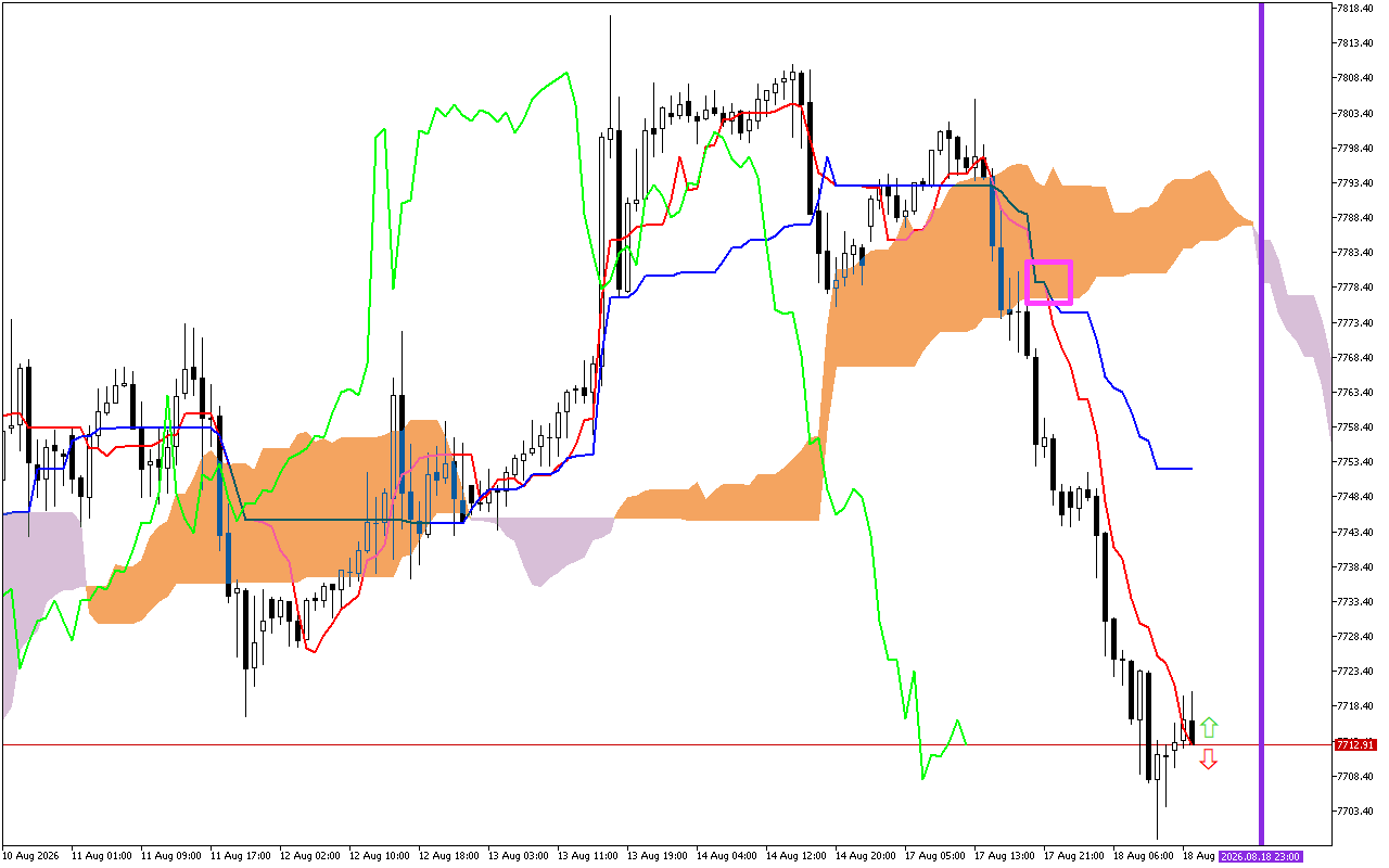 S&P 500 H1: Ichimoku előrejelzés az amerikai ülésszakra: 18.8.2026