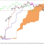 Microsoft H1: Ichimoku előrejelzés az amerikai ülésszakra: 19.8.2026