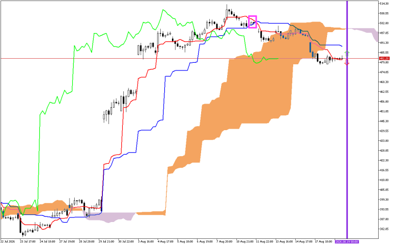 Microsoft H1: Ichimoku előrejelzés az amerikai ülésszakra: 19.8.2026