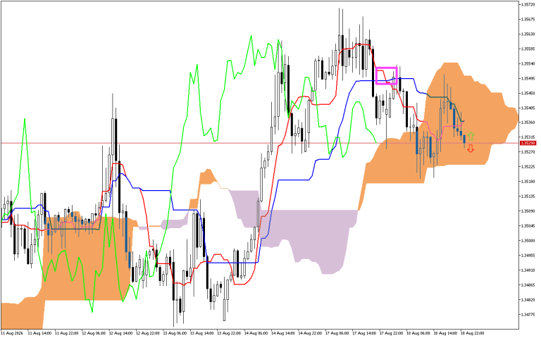 GBPUSD H1: Az Ichimoku előrejelzés az ázsiai ülésszakra, 19.8.2026